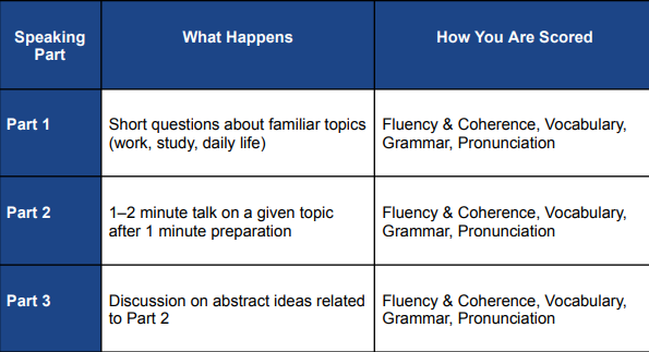 ielts speaking course